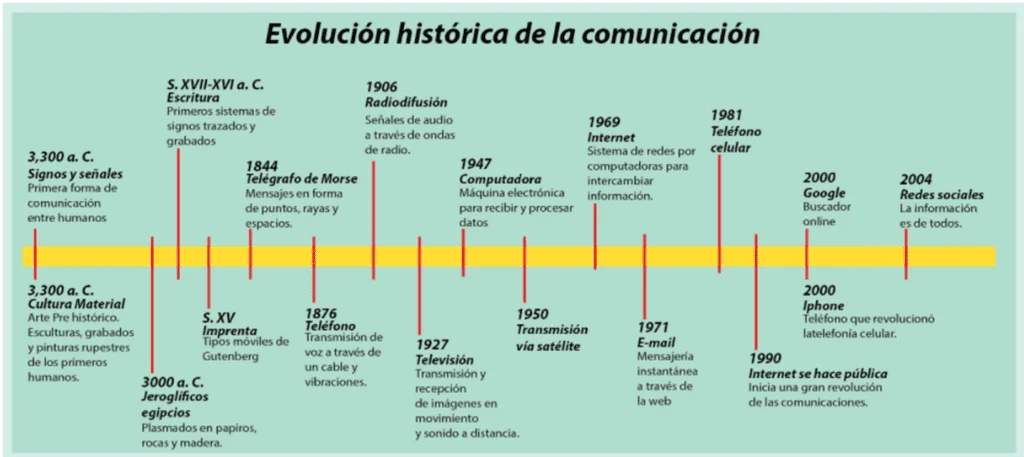 Evolucion Comunicacion